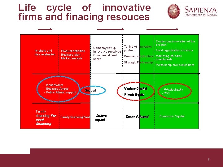 Life cycle of innovative firms and finacing resouces Spin-off Idea market Continuous innovation of