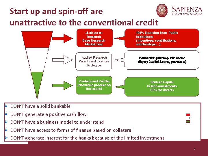 Start up and spin-off are unattractive to the conventional credit R I S K