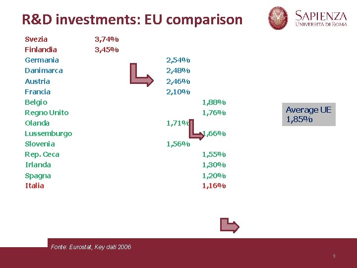 R&D investments: EU comparison Svezia 3, 74% Finlandia 3, 45% Germania 2, 54% Danimarca