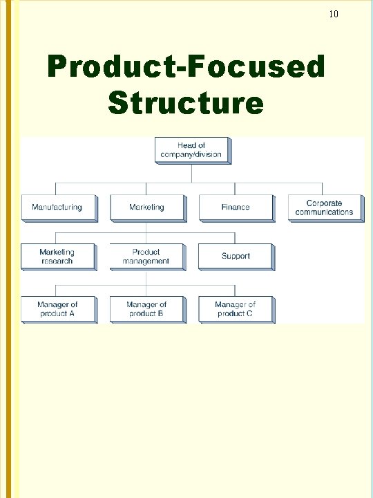 10 Product-Focused Structure 