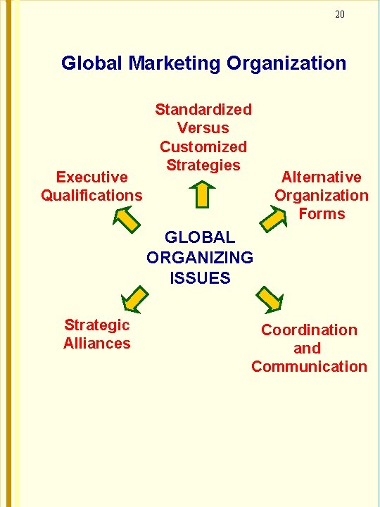 20 Global Marketing Organization Executive Qualifications Standardized Versus Customized Strategies Alternative Organization Forms GLOBAL