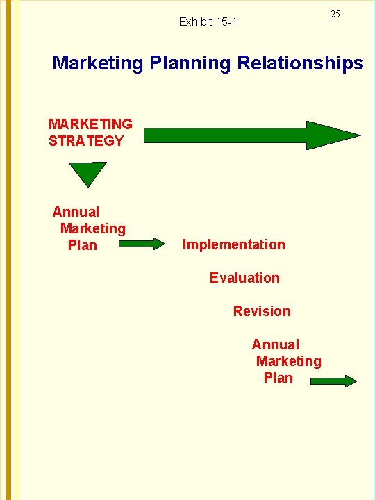 25 Exhibit 15 -1 Marketing Planning Relationships MARKETING STRATEGY Annual Marketing Plan Implementation Evaluation