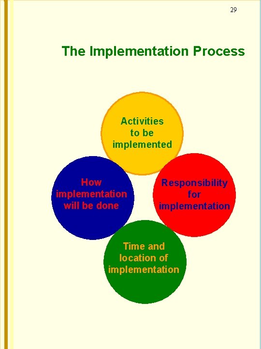 29 The Implementation Process Activities to be implemented How implementation will be done Responsibility