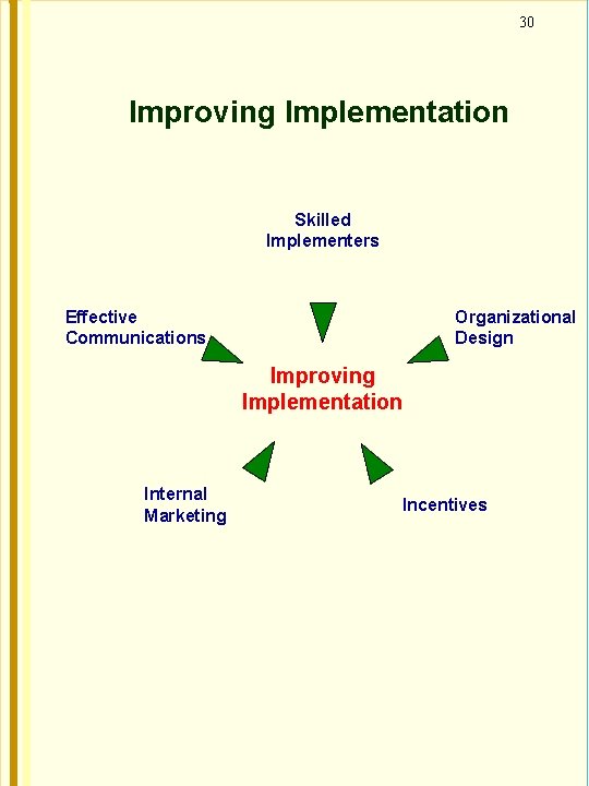30 Improving Implementation Skilled Implementers Effective Communications Organizational Design Improving Implementation Internal Marketing Incentives
