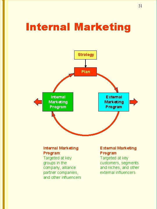31 Internal Marketing Strategy Plan Internal Marketing Program: Targeted at key groups in the