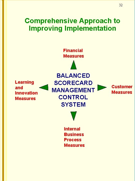 32 Comprehensive Approach to Improving Implementation Financial Measures Learning and Innovation Measures BALANCED SCORECARD