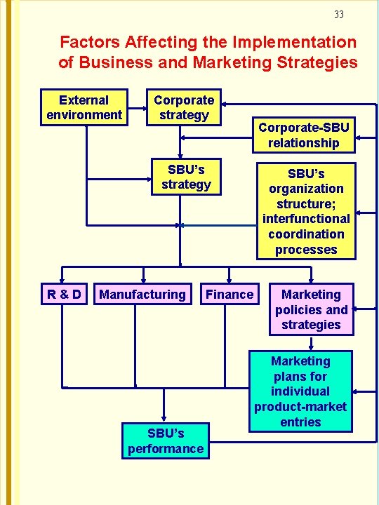 33 Factors Affecting the Implementation of Business and Marketing Strategies External environment Corporate strategy