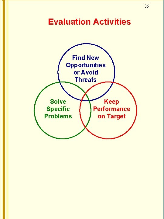 36 Evaluation Activities Find New Opportunities or Avoid Threats Solve Specific Problems Keep Performance
