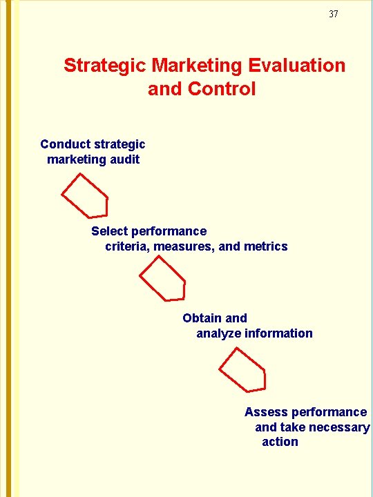 37 Strategic Marketing Evaluation and Control Conduct strategic marketing audit Select performance criteria, measures,