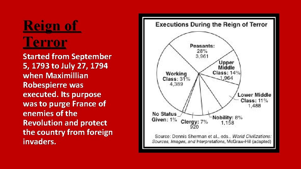 Reign of Terror Started from September 5, 1793 to July 27, 1794 when Maximillian