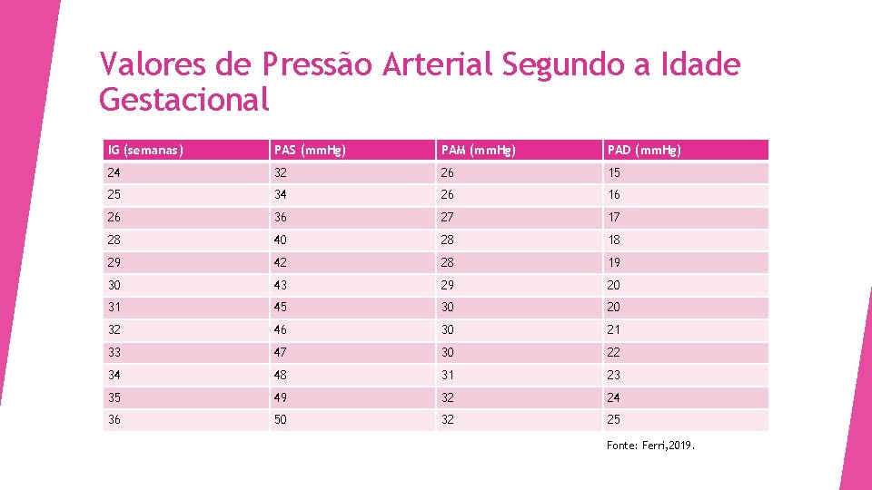 Valores de Pressão Arterial Segundo a Idade Gestacional IG (semanas) PAS (mm. Hg) PAM