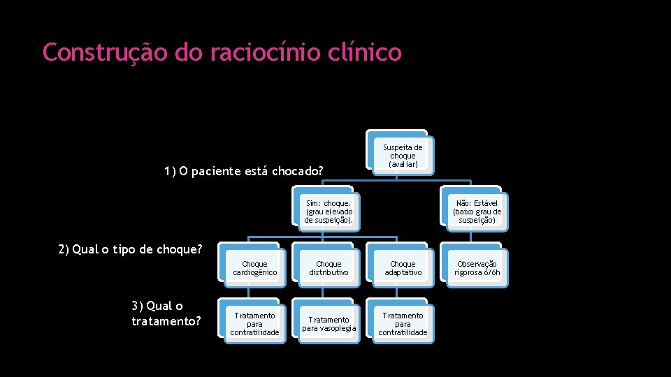 Construção do raciocínio clínico 1) O paciente está chocado? Suspeita de choque (avaliar) Sim: