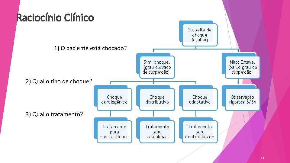 Raciocínio Clínico Suspeita de choque (avaliar) 1) O paciente está chocado? Sim: choque. (grau