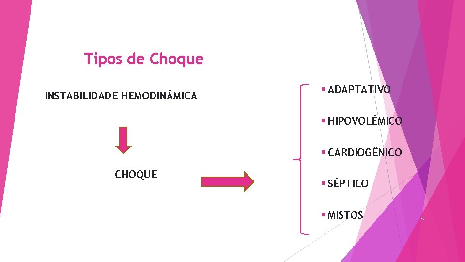 Tipos de Choque INSTABILIDADE HEMODIN MICA § ADAPTATIVO § HIPOVOLÊMICO § CARDIOGÊNICO CHOQUE §