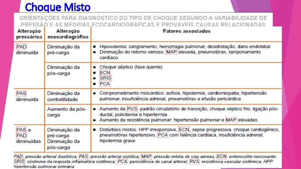 Choque Misto § Avaliação dos mecanismos fisiopatológicos: Avaliação da resistência, pré e pós-carga, aferição