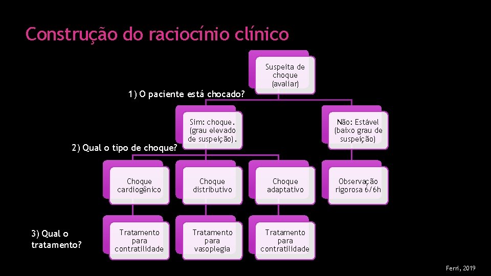 Construção do raciocínio clínico Suspeita de choque (avaliar) 1) O paciente está chocado? 2)