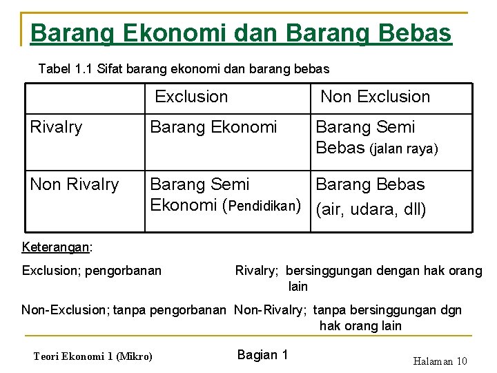 Barang Ekonomi dan Barang Bebas Tabel 1. 1 Sifat barang ekonomi dan barang bebas