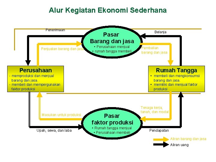 Alur Kegiatan Ekonomi Sederhana Penerimaan Penjualan barang dan jasa Pasar Barang dan jasa •