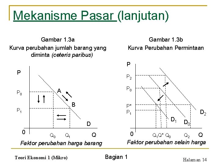 Mekanisme Pasar (lanjutan) Gambar 1. 3 a Kurva perubahan jumlah barang yang diminta (ceteris