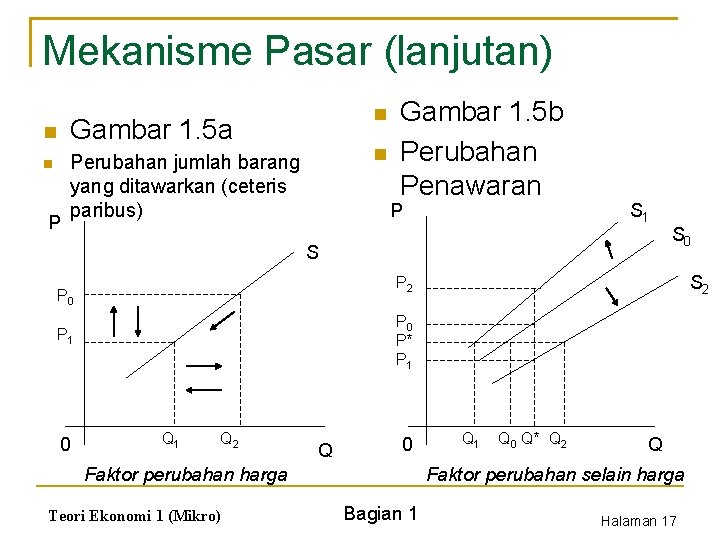 Mekanisme Pasar (lanjutan) n Gambar 1. 5 a n n Perubahan jumlah barang yang