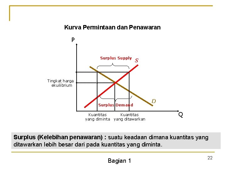 Kurva Permintaan dan Penawaran P Surplus Supply S Tingkat harga ekuilibrium Surplus Demand Kuantitas