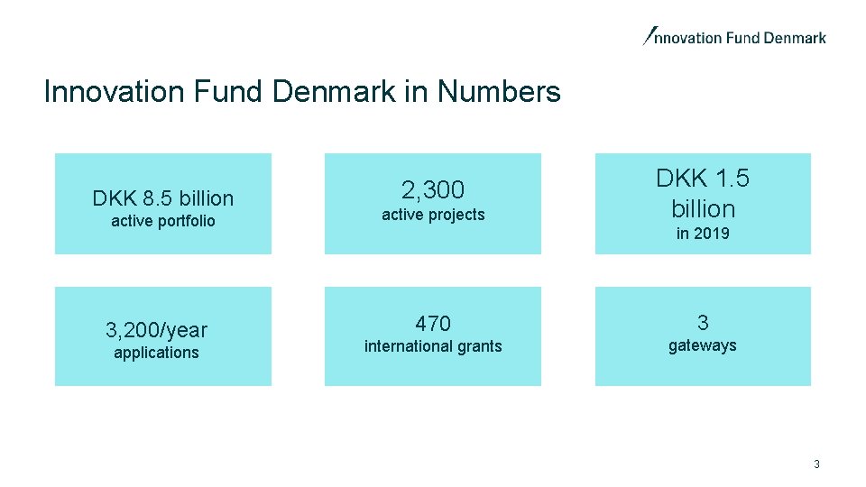Innovation Fund Denmark in Numbers DKK 8. 5 billion active portfolio 3, 200/year applications