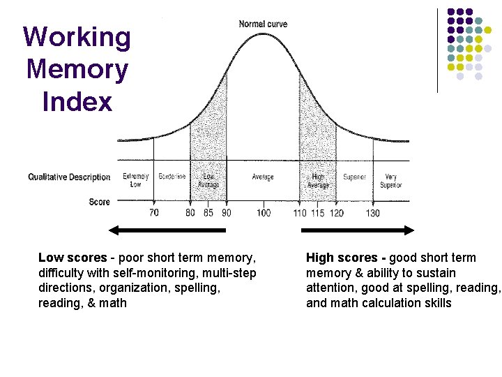 Working Memory Index Low scores - poor short term memory, difficulty with self-monitoring, multi-step Working Memory Index Low scores - poor short term memory, difficulty with self-monitoring, multi-step