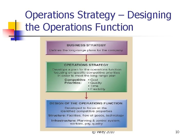 Operations Strategy – Designing the Operations Function © Wiley 2010 10 