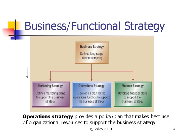 Business/Functional Strategy Operations strategy provides a policy/plan that makes best use of organizational resources