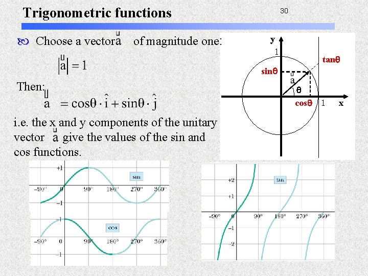 Trigonometric functions Choose a vector of magnitude one: 30 y 1 tanq sinq Then: