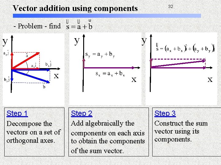 Vector addition using components 32 - Problem - find y y x Step 1