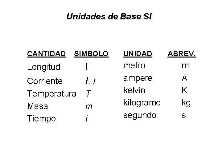 Unidades de Base SI CANTIDAD SIMBOLO Longitud Corriente Temperatura Masa Tiempo l I, i