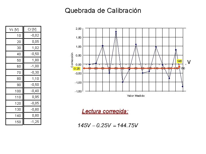 Quebrada de Calibración 2, 00 Cr [V] 10 -0, 02 20 0, 05 30