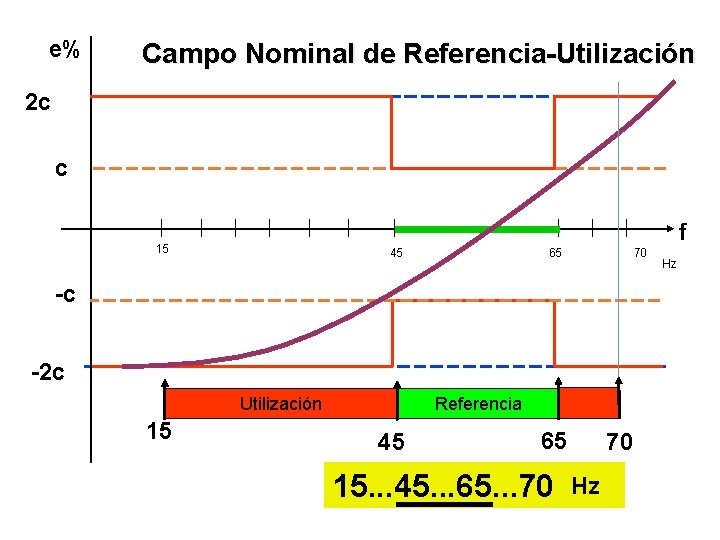 e% Campo Nominal de Referencia-Utilización 2 c c f 15 45 65 70 -c