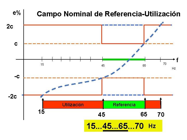 e% Campo Nominal de Referencia-Utilización 2 c c 15 45 65 Hz -c -2