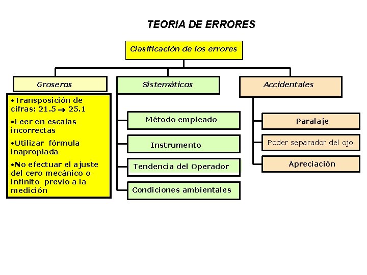 TEORIA DE ERRORES Clasificación de los errores Groseros Sistemáticos Accidentales • Transposición de cifras: