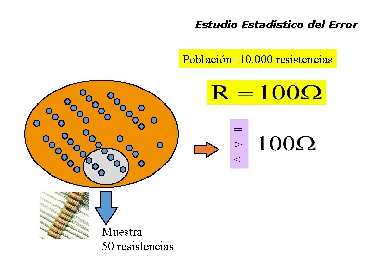 Estudio Estadístico del Error Población=10. 000 resistencias = > < Muestra 50 resistencias 