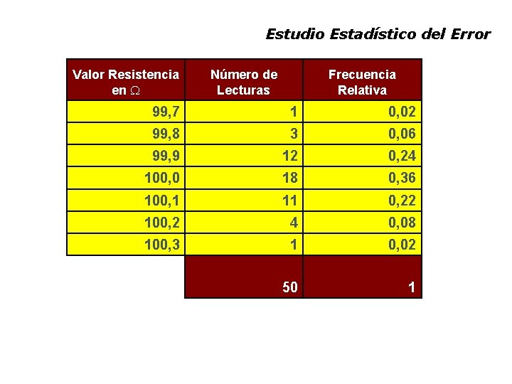 Estudio Estadístico del Error Valor Resistencia en W Número de Lecturas Frecuencia Relativa 99,