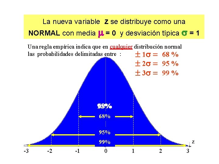 La nueva variable z se distribuye como una NORMAL con media = 0 y