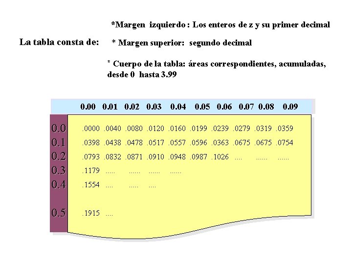 *Margen izquierdo : Los enteros de z y su primer decimal La tabla consta
