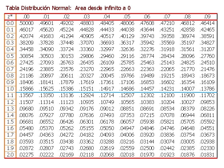 Tabla Distribución Normal: Area desde infinito a 0 z* 0. 0 0. 1 0.