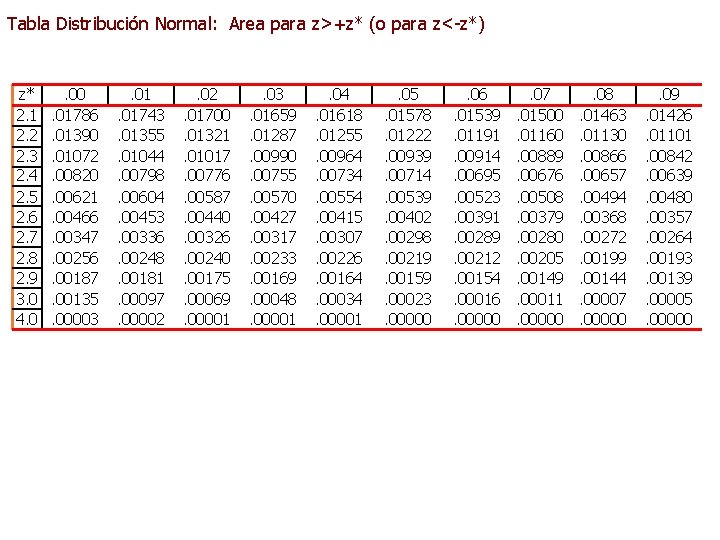 Tabla Distribución Normal: Area para z>+z* (o para z<-z*) z* 2. 1 2. 2