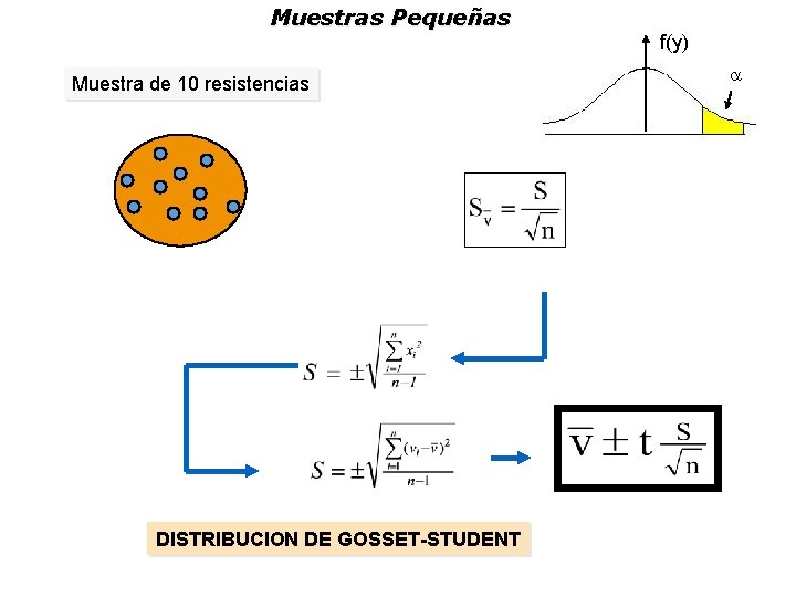 Muestras Pequeñas Muestra de 10 resistencias DISTRIBUCION DE GOSSET-STUDENT f(y) 