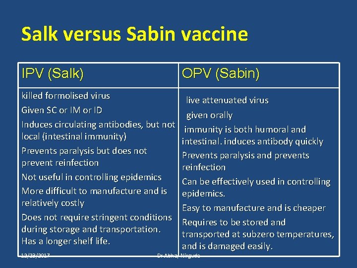 Salk versus Sabin vaccine IPV (Salk) OPV (Sabin) killed formolised virus Given SC or