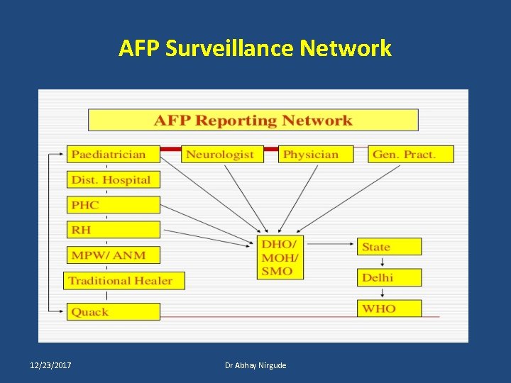 AFP Surveillance Network 12/23/2017 Dr Abhay Nirgude 