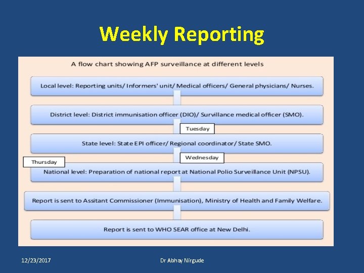 Weekly Reporting 12/23/2017 Dr Abhay Nirgude 