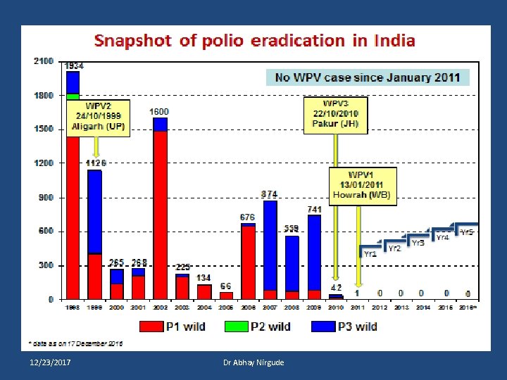 12/23/2017 Dr Abhay Nirgude 