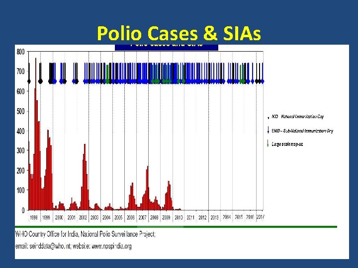 Polio Cases & SIAs 12/23/2017 Dr Abhay Nirgude 
