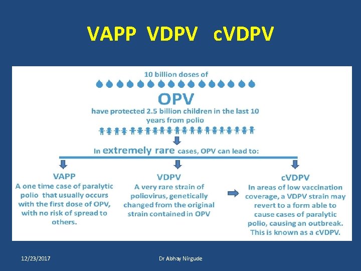 VAPP VDPV c. VDPV 12/23/2017 Dr Abhay Nirgude 