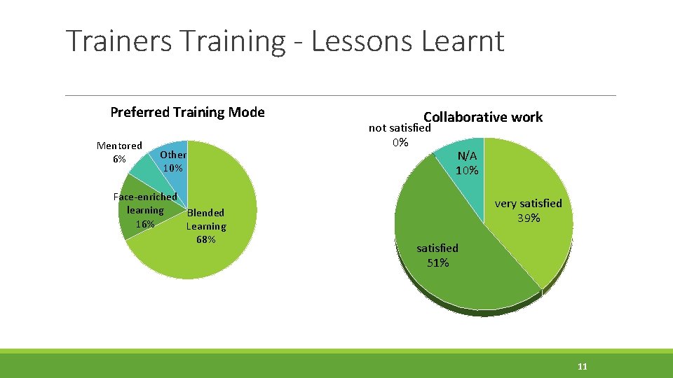 Trainers Training - Lessons Learnt Preferred Training Mode Mentored 6% Other 10% Face-enriched learning